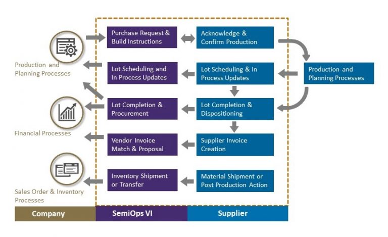 Your Guide To Fabless Semiconductor Mrp Tensoft