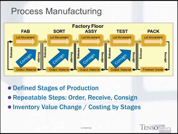 Standard Costing Process Manufacturing