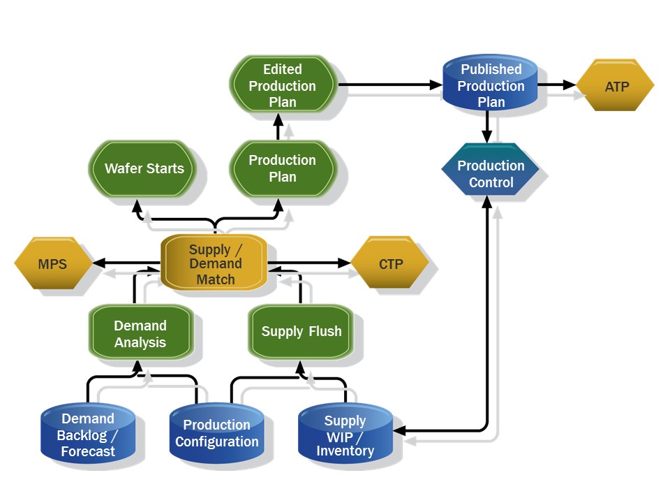 Production Planning in Tensoft SemiOps