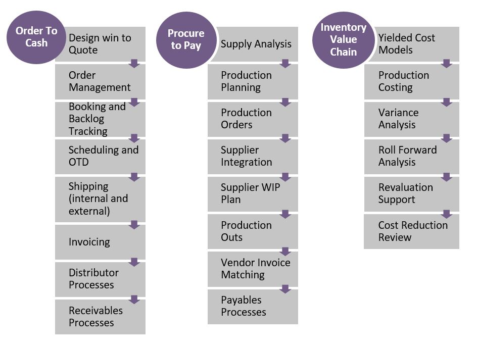 Industry Processes