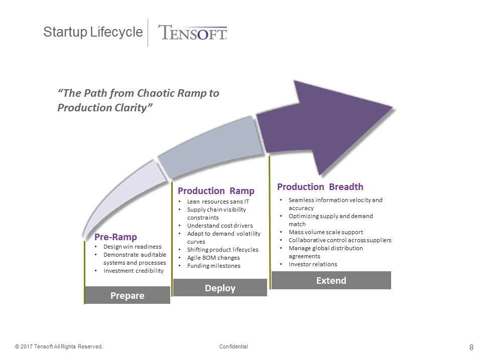 of Start-up 3 Life Cycle Phases The