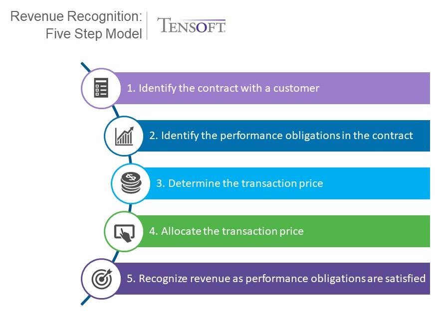 Revenue recognition five step model