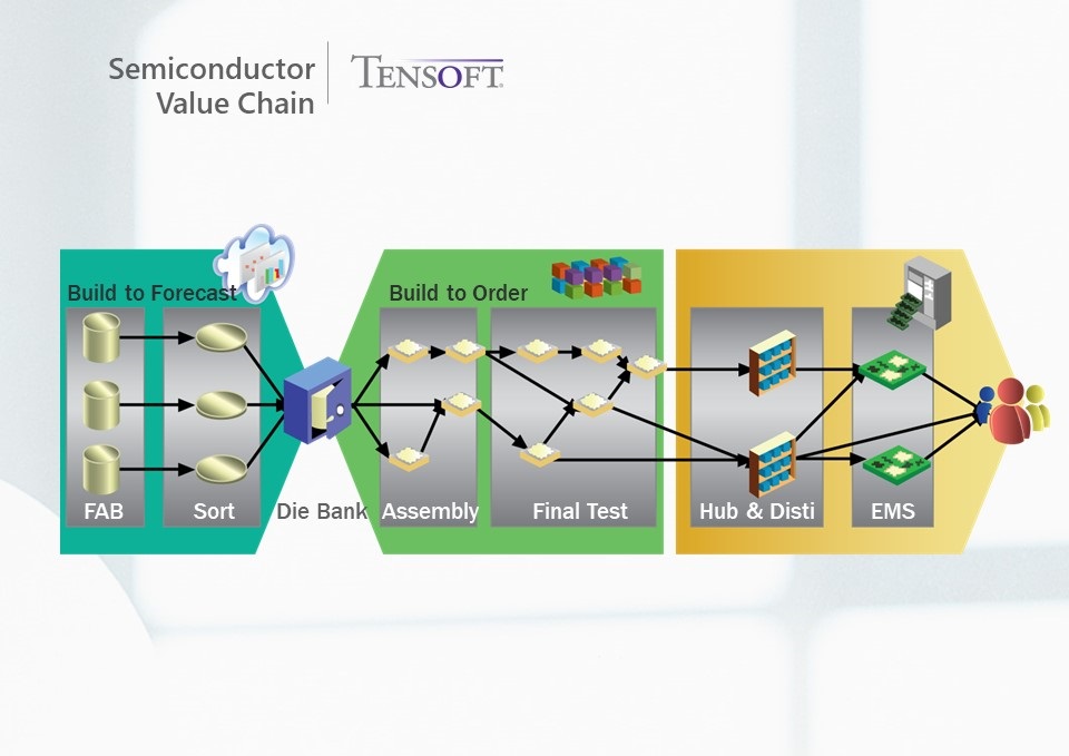 Supply chain optimization