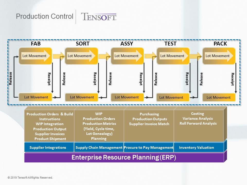 Semiconductor Production Control