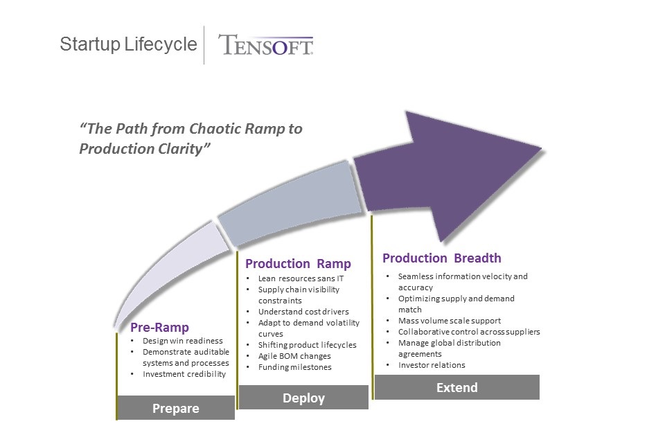 Startup Lifecycle Production Ramp