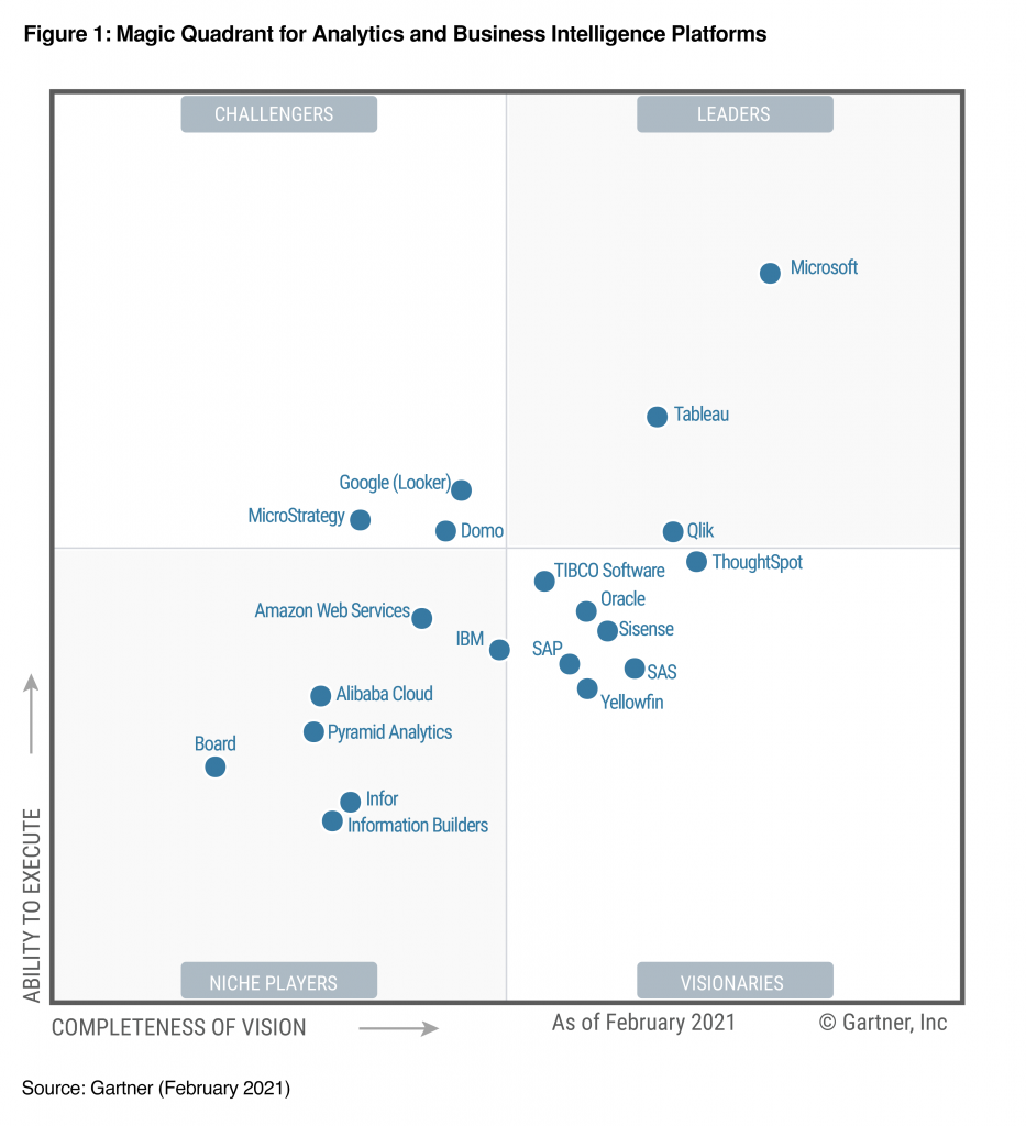 2021 Gartner Magic Quadrant for Analytics and Business Intelligence