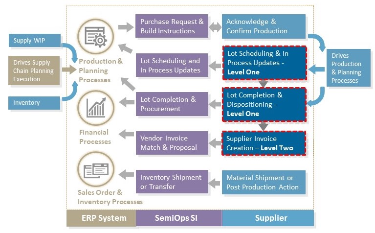 Tensoft Supplier Integration