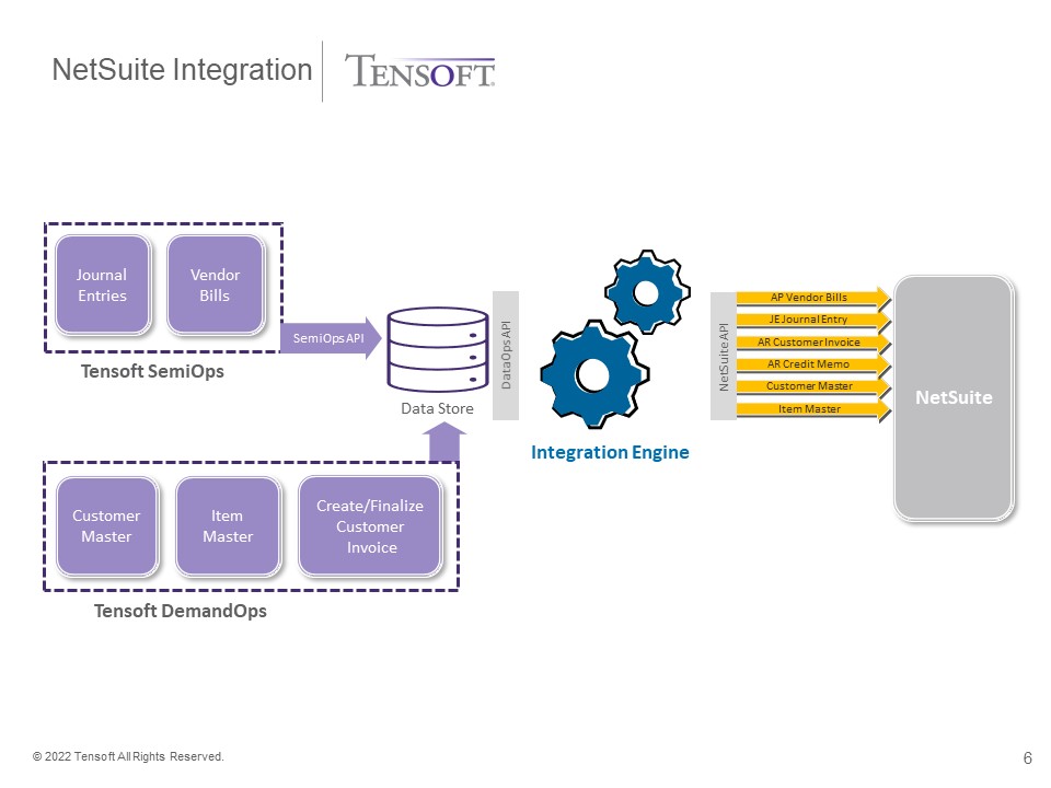 NetSuite Integration