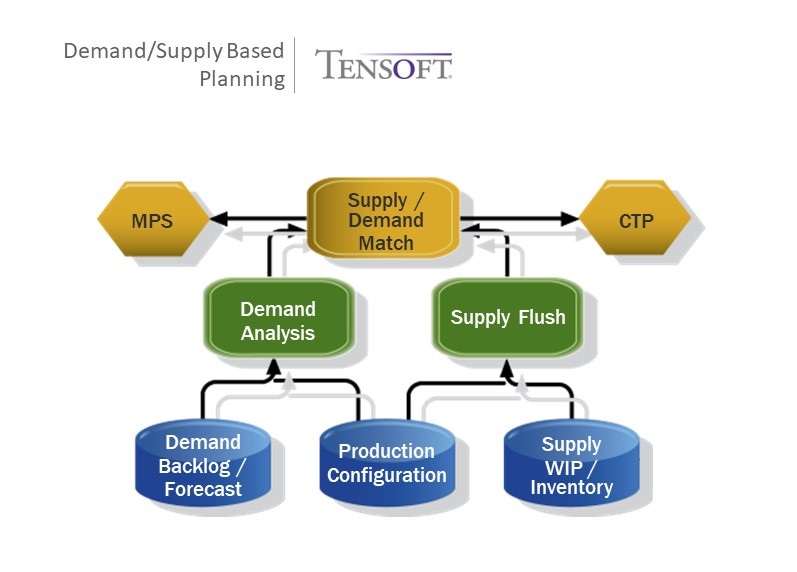 Demand and Supply Based Planning