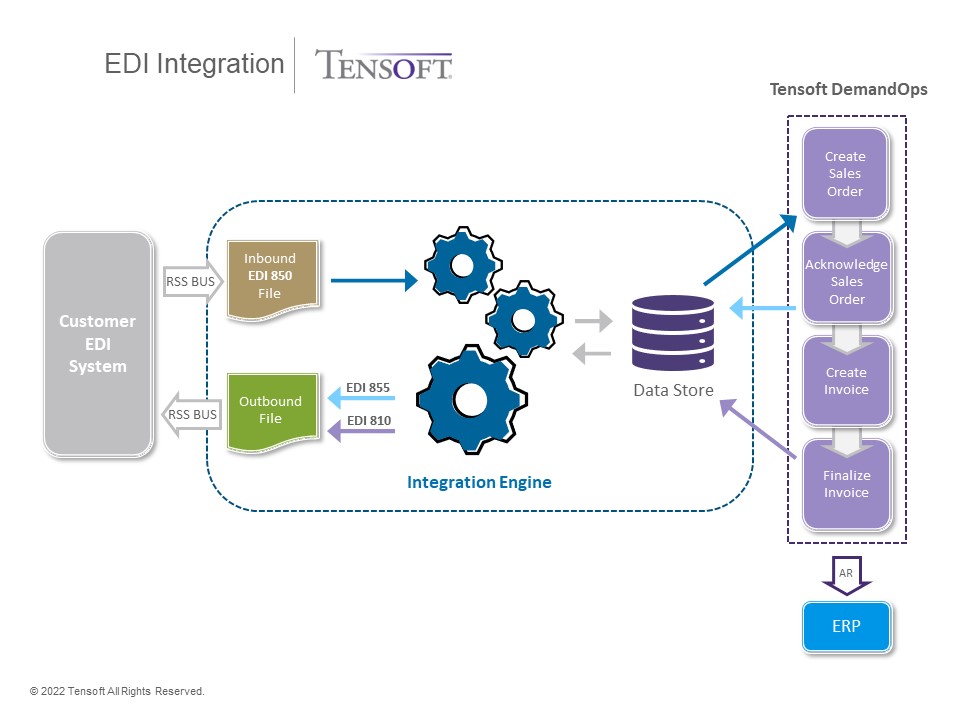 EDI Integration