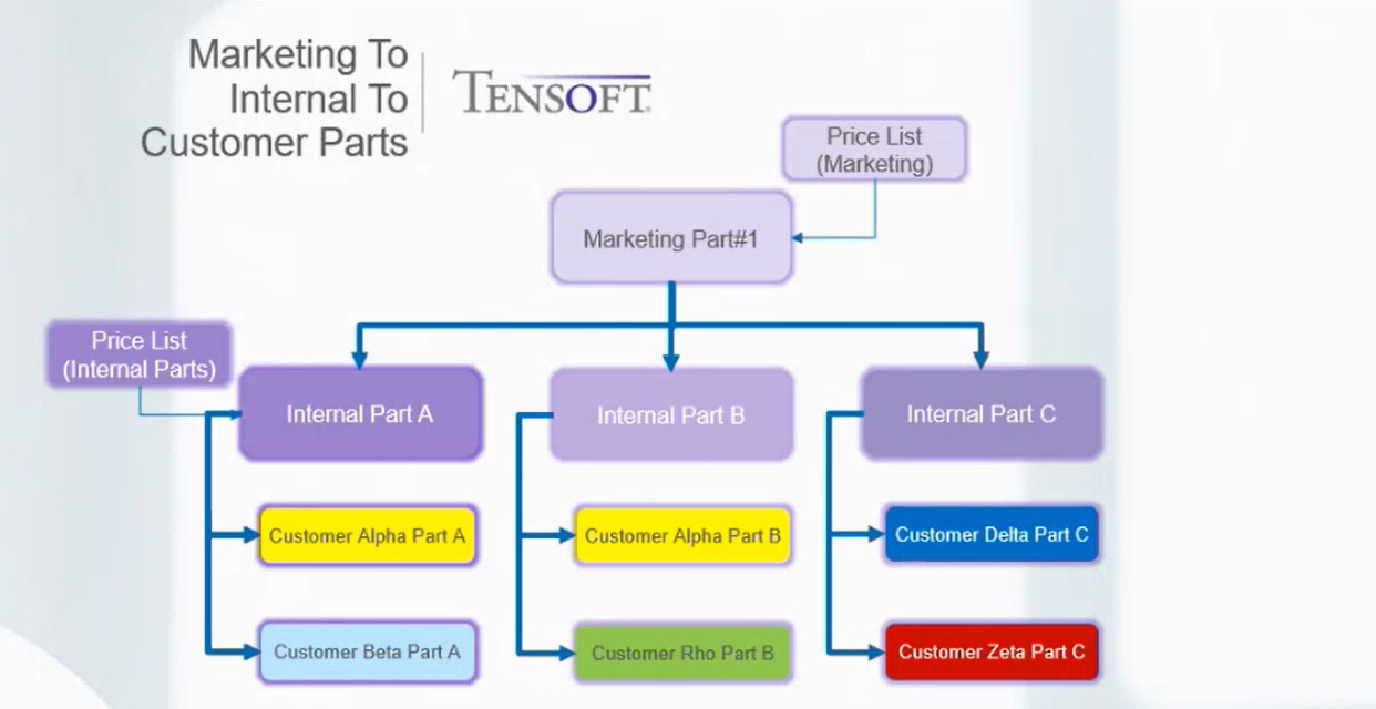 Understanding Part Types Used by Tensoft