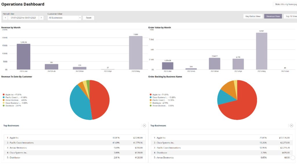 Revenue View